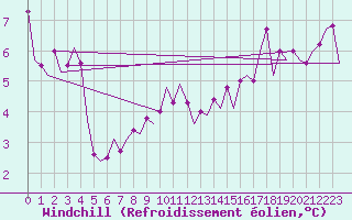 Courbe du refroidissement olien pour Odiham