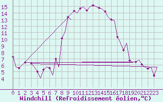 Courbe du refroidissement olien pour Bergamo / Orio Al Serio