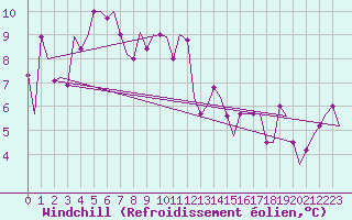 Courbe du refroidissement olien pour Trabzon