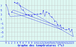 Courbe de tempratures pour Samedam-Flugplatz