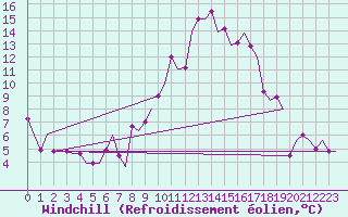 Courbe du refroidissement olien pour Huesca (Esp)