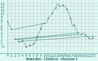 Courbe de l'humidex pour Erfurt-Bindersleben