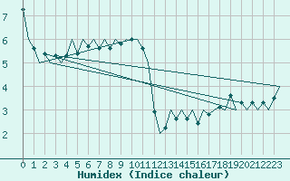 Courbe de l'humidex pour Platform K14-fa-1c Sea