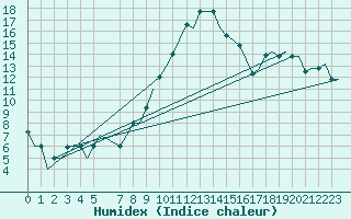 Courbe de l'humidex pour Tunis-Carthage
