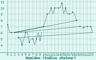 Courbe de l'humidex pour Keflavikurflugvollur