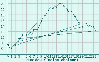 Courbe de l'humidex pour Nouasseur