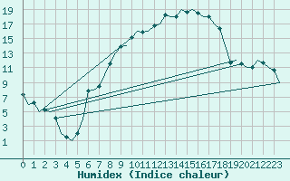 Courbe de l'humidex pour Lechfeld