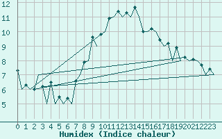 Courbe de l'humidex pour Logrono (Esp)