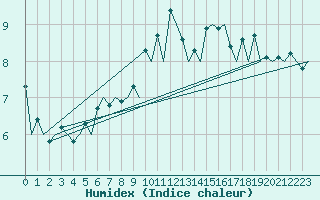 Courbe de l'humidex pour Burgos (Esp)