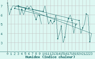 Courbe de l'humidex pour Platform F3-fb-1 Sea