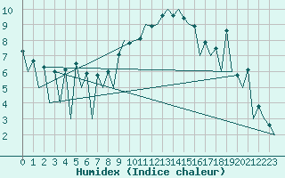 Courbe de l'humidex pour Lugano (Sw)