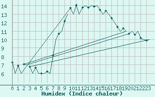 Courbe de l'humidex pour Wroclaw Ii