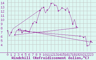 Courbe du refroidissement olien pour Olbia / Costa Smeralda