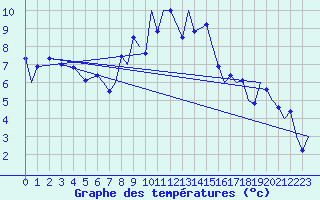 Courbe de tempratures pour Culdrose