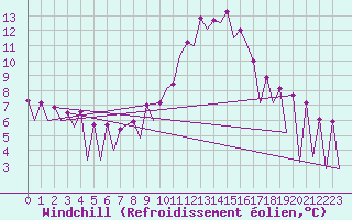 Courbe du refroidissement olien pour Huesca (Esp)
