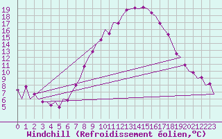 Courbe du refroidissement olien pour Fritzlar