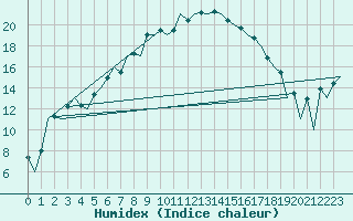 Courbe de l'humidex pour Mariehamn / Aland Island