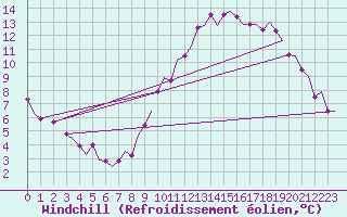 Courbe du refroidissement olien pour Laupheim