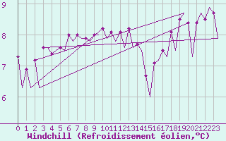 Courbe du refroidissement olien pour Platform J6-a Sea