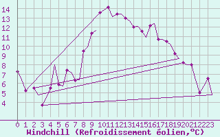 Courbe du refroidissement olien pour Roma Fiumicino