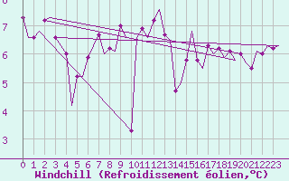 Courbe du refroidissement olien pour Oostende (Be)