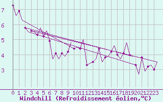 Courbe du refroidissement olien pour Muenster / Osnabrueck