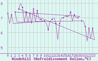 Courbe du refroidissement olien pour Platform K14-fa-1c Sea