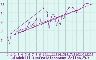 Courbe du refroidissement olien pour Platforme D15-fa-1 Sea
