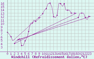 Courbe du refroidissement olien pour Thessaloniki Airport