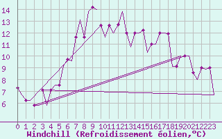 Courbe du refroidissement olien pour Adler