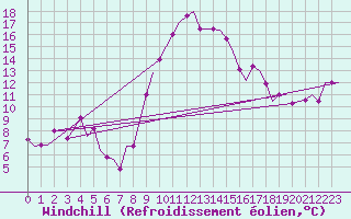 Courbe du refroidissement olien pour Alghero