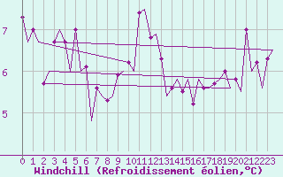 Courbe du refroidissement olien pour Platform Buitengaats/BG-OHVS2