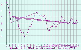 Courbe du refroidissement olien pour Vitoria
