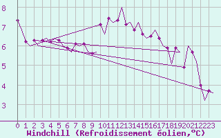 Courbe du refroidissement olien pour Oostende (Be)