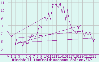 Courbe du refroidissement olien pour Burgos (Esp)
