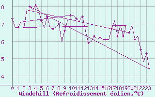Courbe du refroidissement olien pour Jersey (UK)