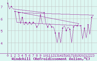 Courbe du refroidissement olien pour Platform Hoorn-a Sea