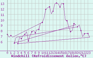 Courbe du refroidissement olien pour Laupheim