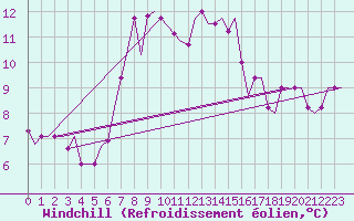 Courbe du refroidissement olien pour Rhodes Airport