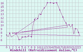 Courbe du refroidissement olien pour Torino / Caselle