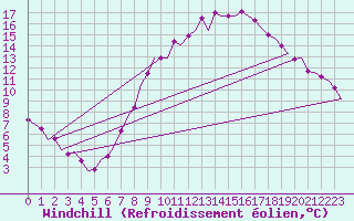 Courbe du refroidissement olien pour Saarbruecken / Ensheim