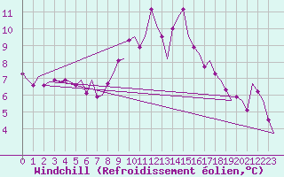 Courbe du refroidissement olien pour London / Heathrow (UK)