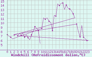 Courbe du refroidissement olien pour Lechfeld