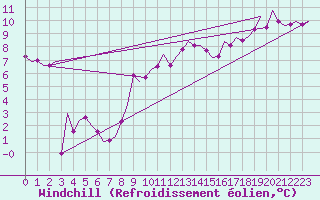 Courbe du refroidissement olien pour Wunstorf