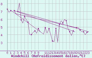 Courbe du refroidissement olien pour Saarbruecken / Ensheim