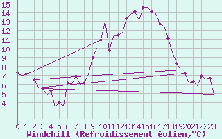 Courbe du refroidissement olien pour Bardenas Reales