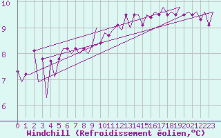 Courbe du refroidissement olien pour Lelystad