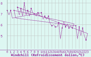 Courbe du refroidissement olien pour Platform Hoorn-a Sea