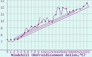 Courbe du refroidissement olien pour Schaffen (Be)