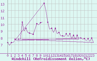 Courbe du refroidissement olien pour Platform L9-ff-1 Sea